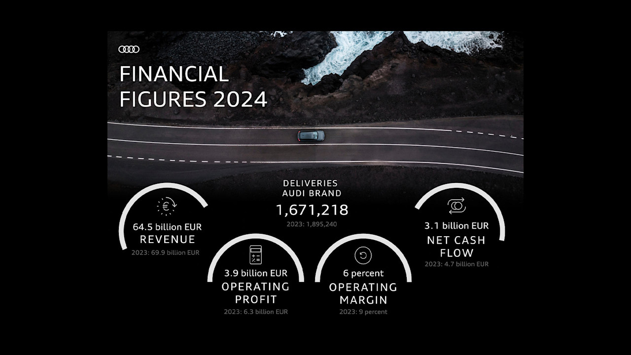 Audi levererar stabilt resultat trots ett turbulent 2024